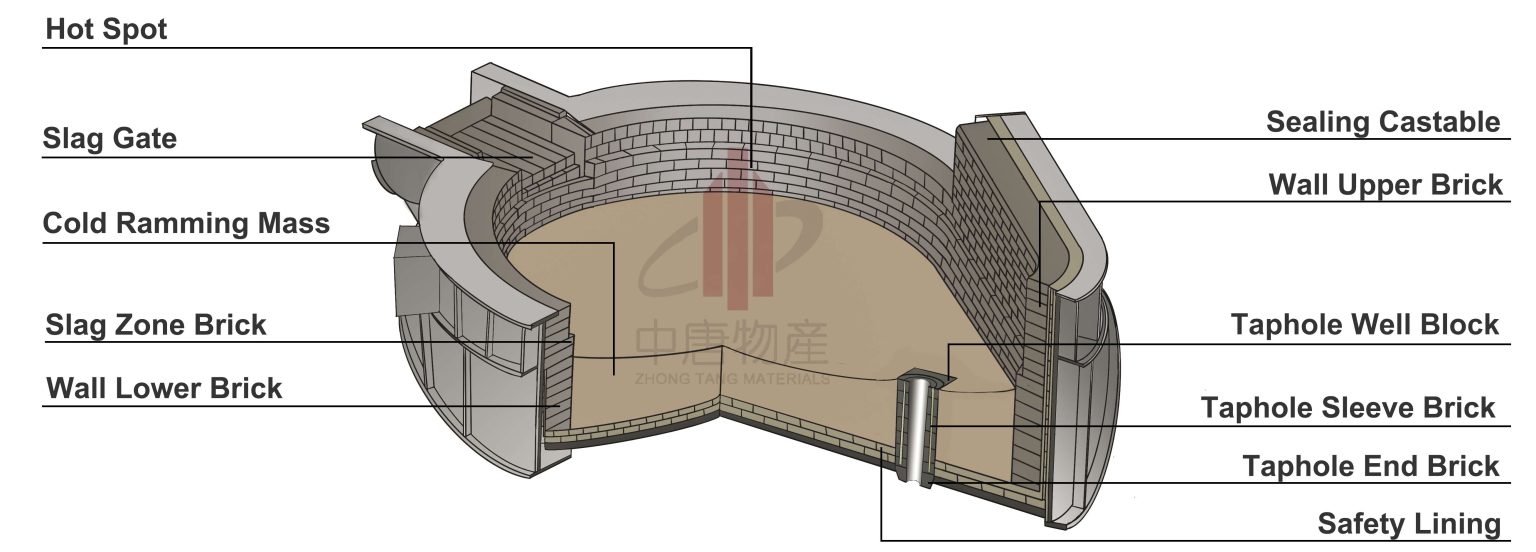 Electric-Arc-Furnace Electric-Arc-Furnace