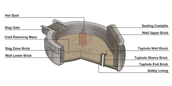 Refractory Materials for EAF Refractory Materials for EAF