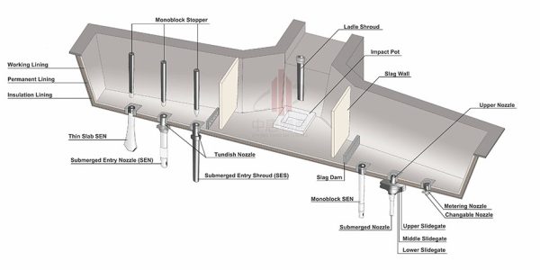 TUNDISH Tundish Refractory Solutions