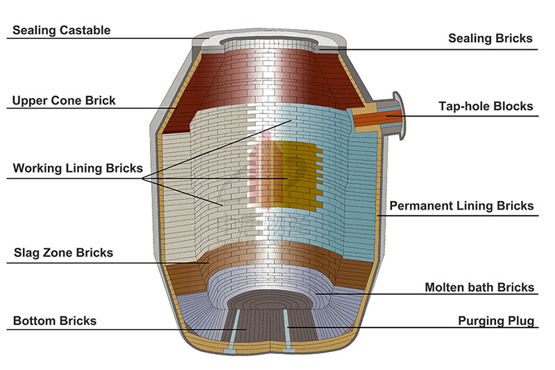 BOF Refractories